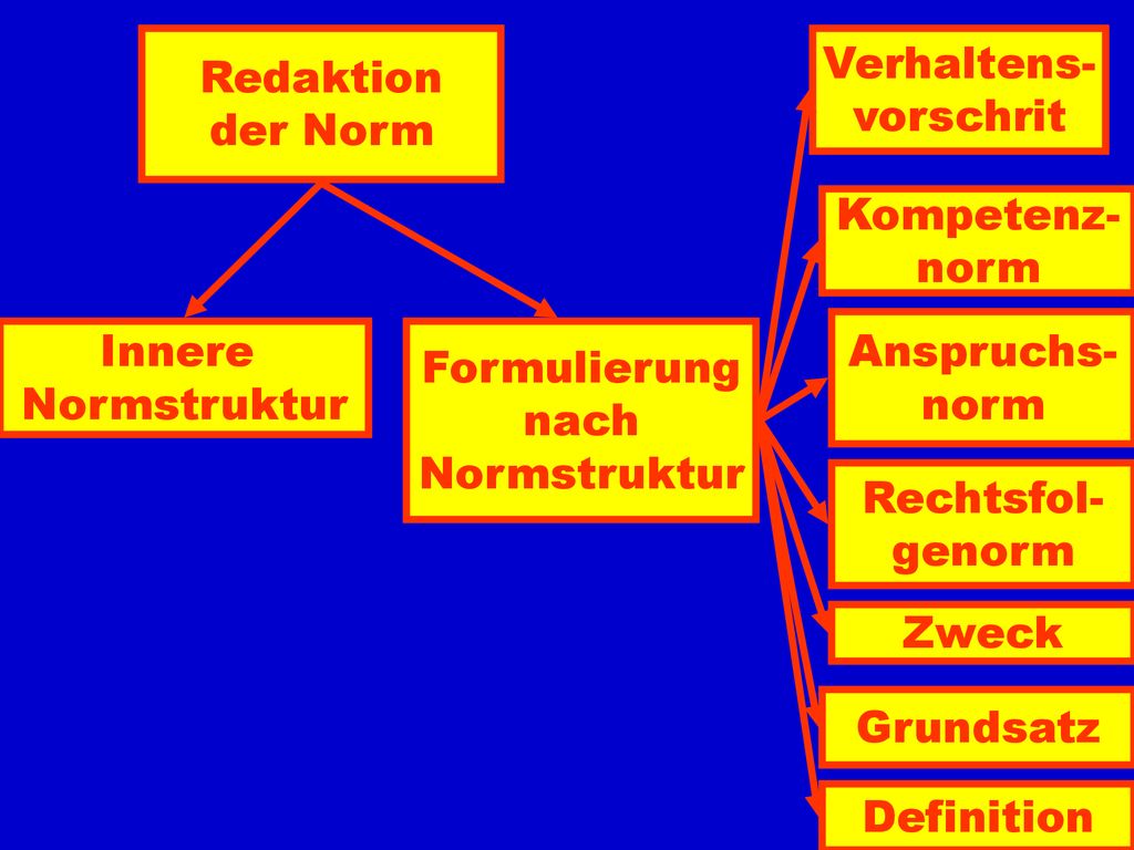 Redaktion der Norm. Verhaltens- vorschrit. Kompetenz- norm. Anspruchs- norm. Innere. Normstruktur.