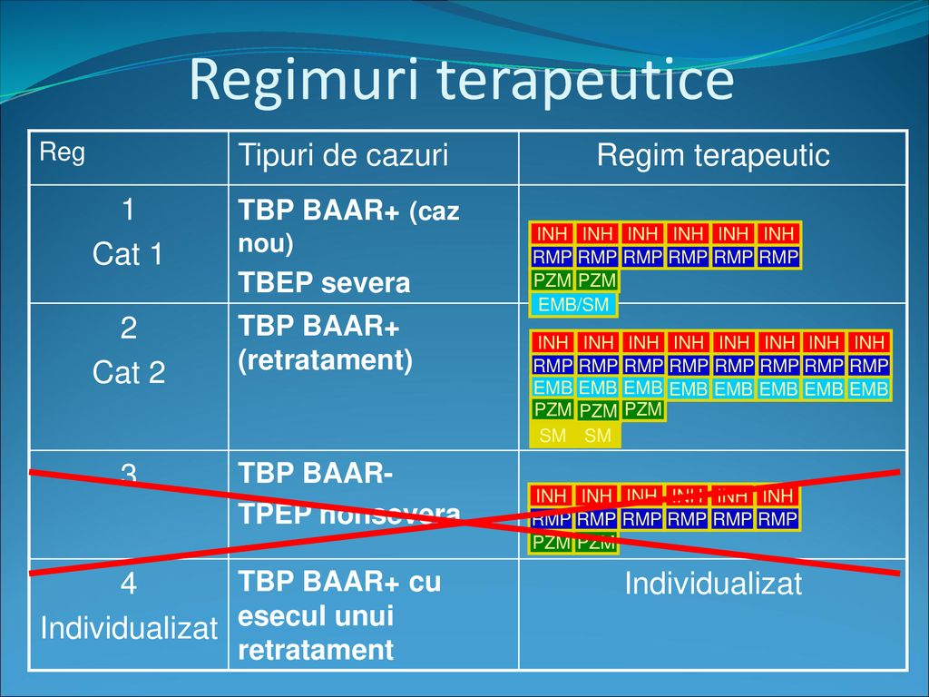 Regimuri terapeutice Tipuri de cazuri Regim terapeutic 1 Cat 1 2 Cat 2