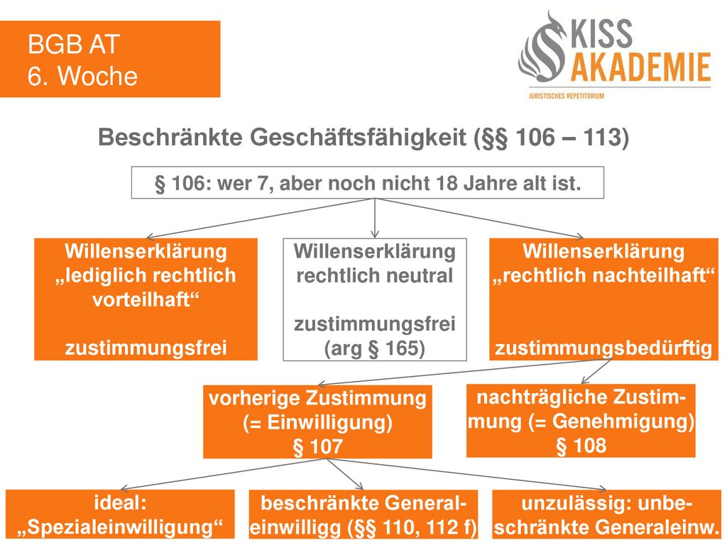 BGB AT 6. Woche Beschränkte Geschäftsfähigkeit (§§ 106 – 113)