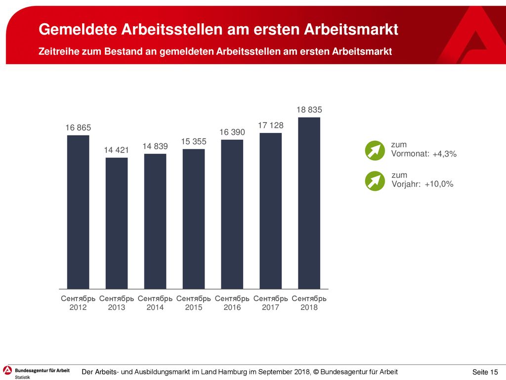 Gemeldete Arbeitsstellen am ersten Arbeitsmarkt Zeitreihe zum Bestand an gemeldeten Arbeitsstellen am ersten Arbeitsmarkt