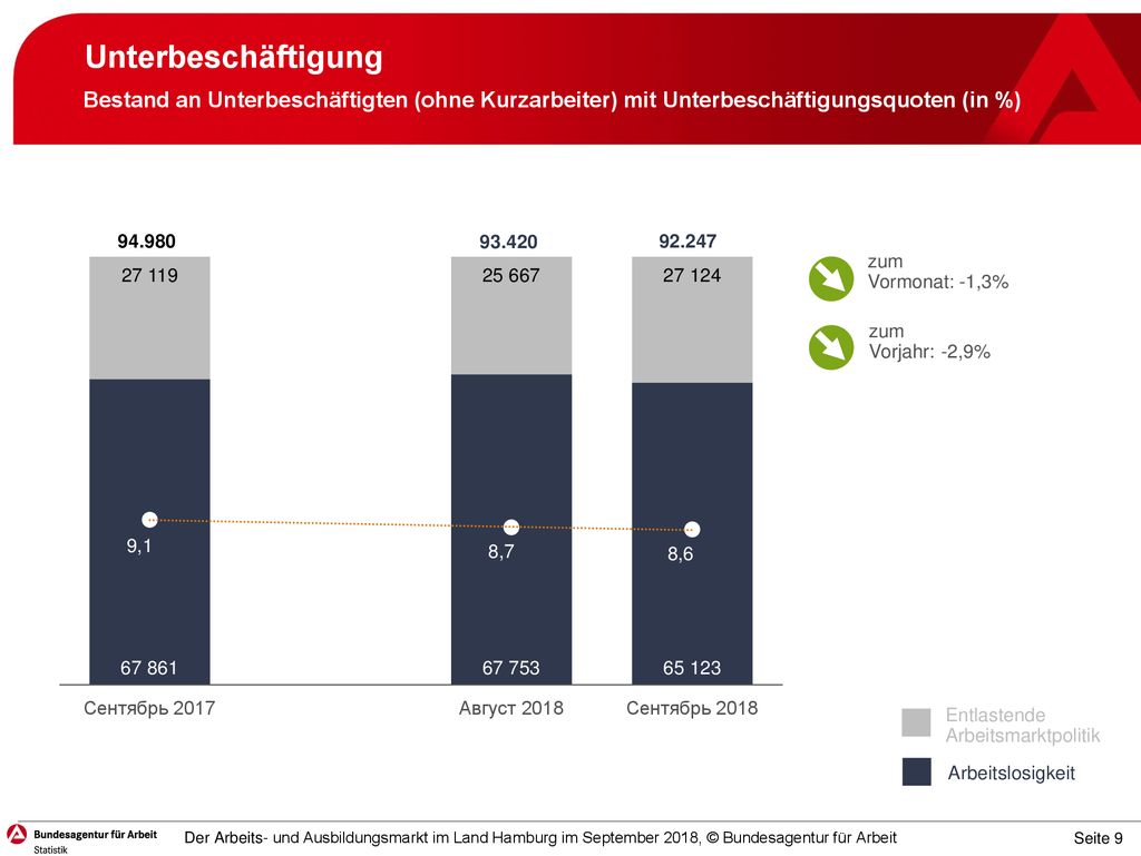 Unterbeschäftigung Bestand an Unterbeschäftigten (ohne Kurzarbeiter) mit Unterbeschäftigungsquoten (in %)