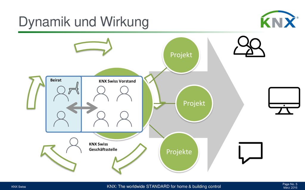 Dynamik und Wirkung Projekt Projekte Markt Beirat KNX Swiss Vorstand
