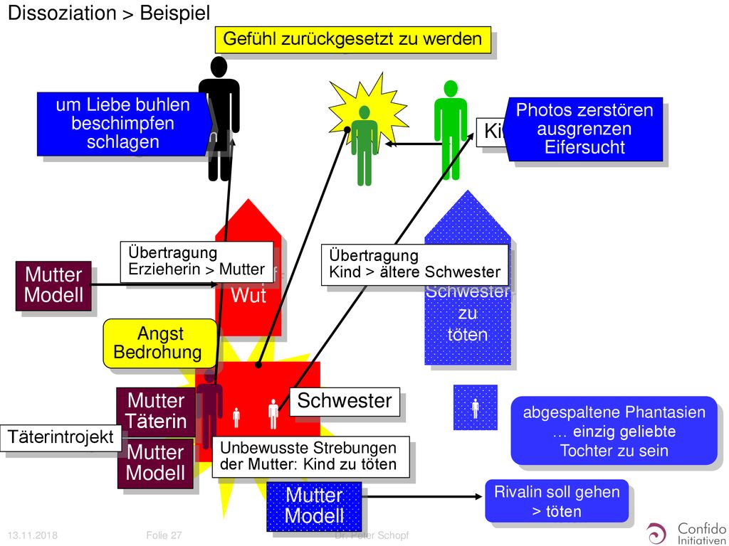        Dissoziation > Beispiel Kind Schwester Mutter Täterin