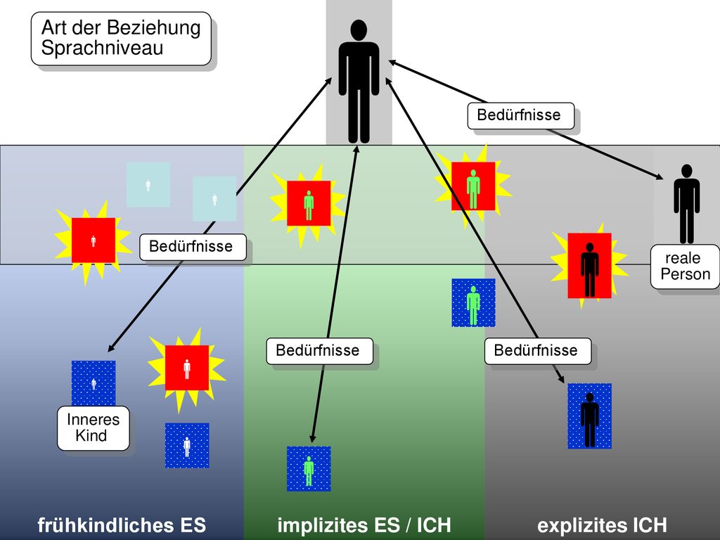           Art der Beziehung Sprachniveau frühkindliches ES