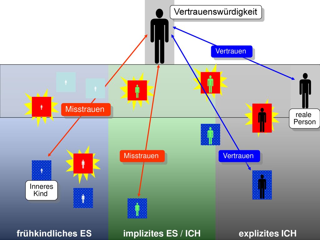           Vertrauenswürdigkeit frühkindliches ES