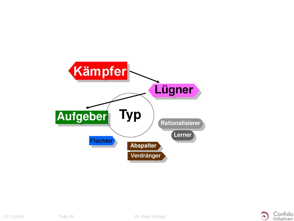 Kämpfer Typ Lügner Aufgeber Rationalisierer Lerner Flüchter Abspalter