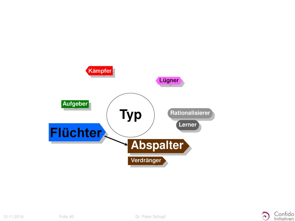 Typ Flüchter Abspalter Kämpfer Lügner Aufgeber Rationalisierer Lerner