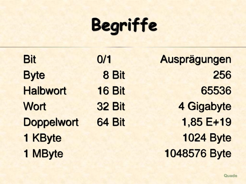 Begriffe Bit 0/1 Ausprägungen Byte 8 Bit 256 Halbwort 16 Bit 65536