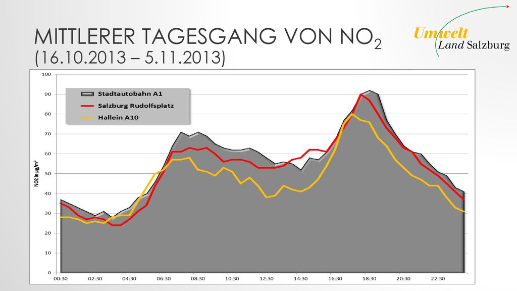 Mittlerer Tagesgang von NO2 ( – )