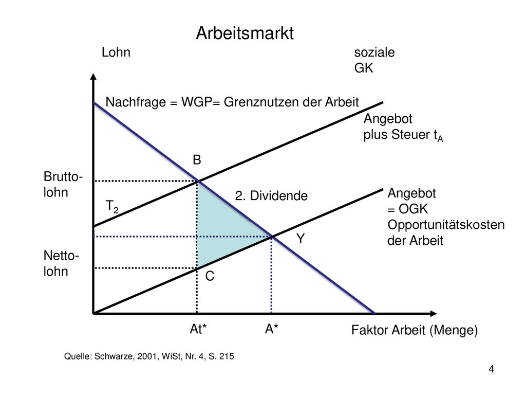 Arbeitsmarkt Lohn soziale GK Nachfrage = WGP= Grenznutzen der Arbeit