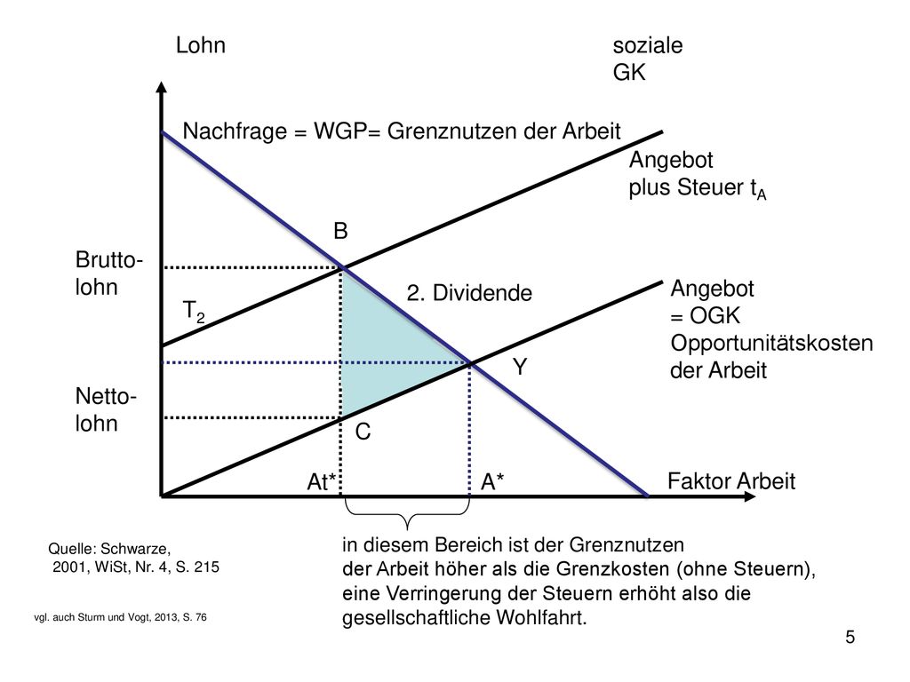 Nachfrage = WGP= Grenznutzen der Arbeit Angebot plus Steuer tA