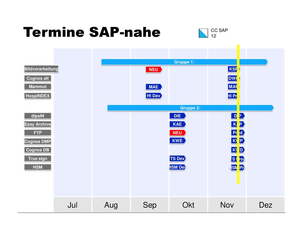 Termine SAP-nahe Jul Aug Sep Okt Nov Dez CC SAP Gruppe 1:
