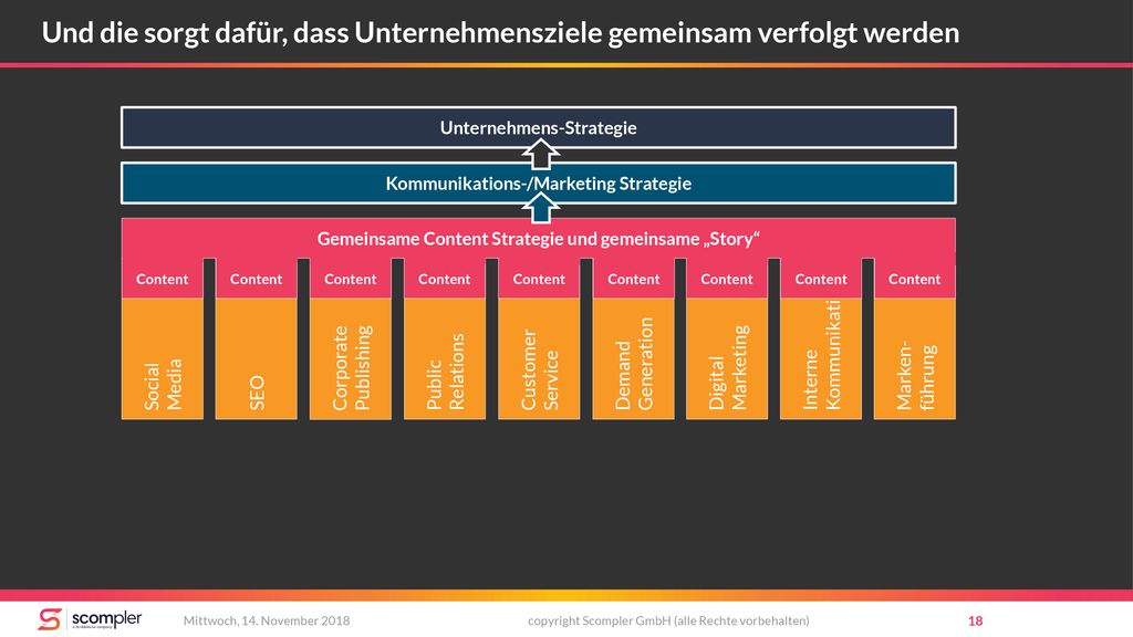 Und die sorgt dafür, dass Unternehmensziele gemeinsam verfolgt werden