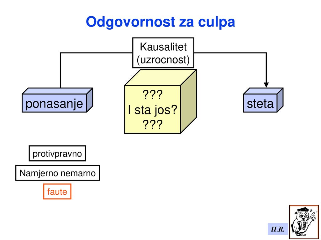 Odgovornost za culpa I sta jos ponasanje steta Kausalitet