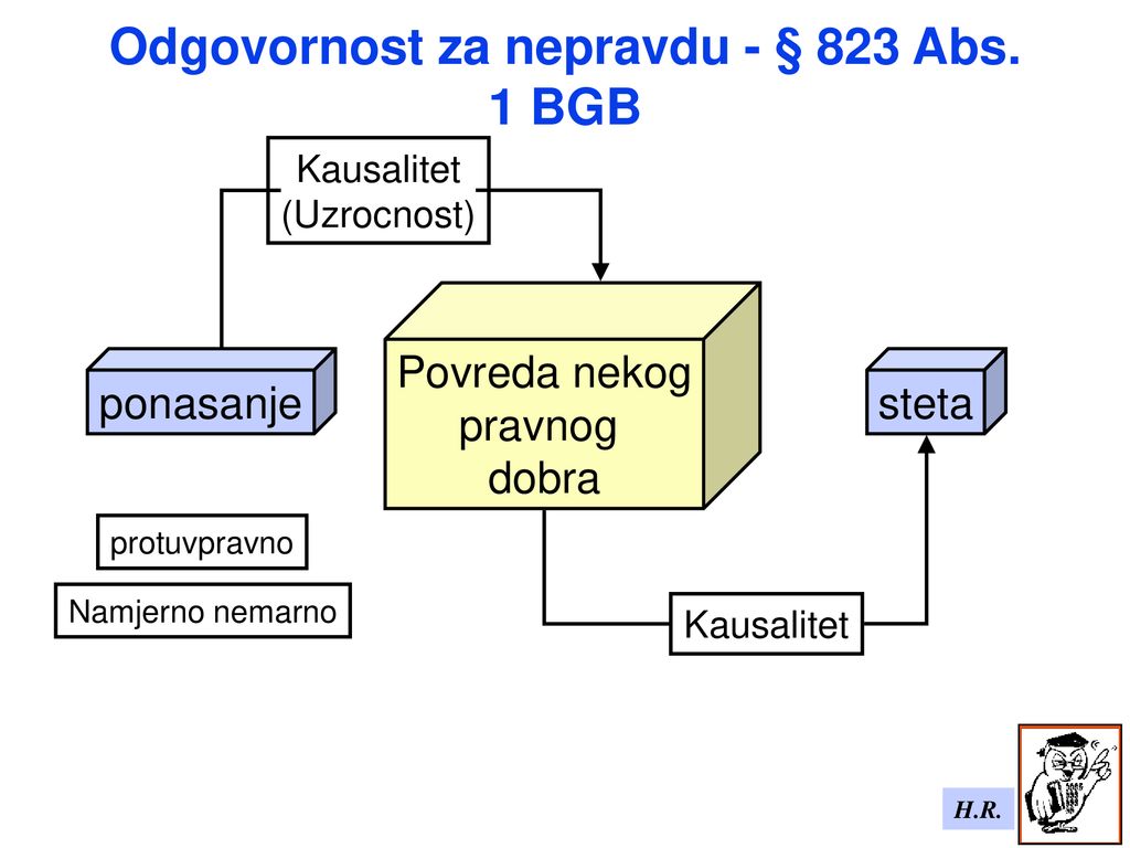 Odgovornost za nepravdu - § 823 Abs. 1 BGB
