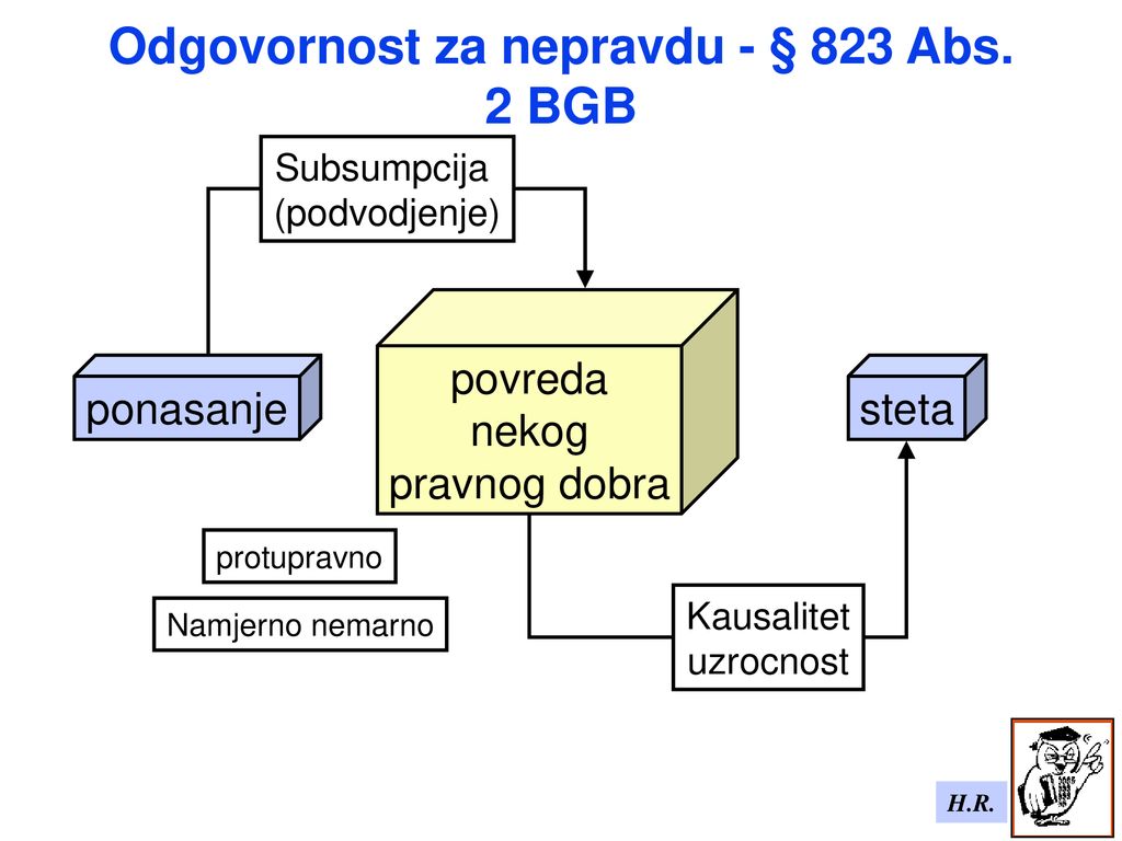 Odgovornost za nepravdu - § 823 Abs. 2 BGB