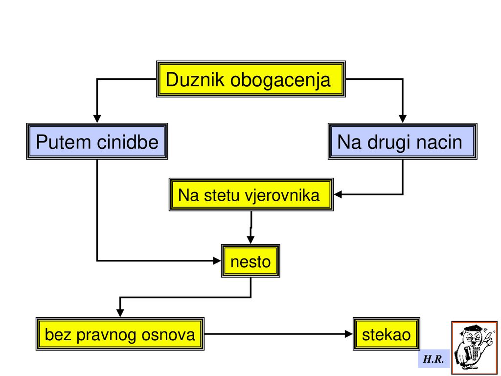 Duznik obogacenja Putem cinidbe Na drugi nacin Na stetu vjerovnika