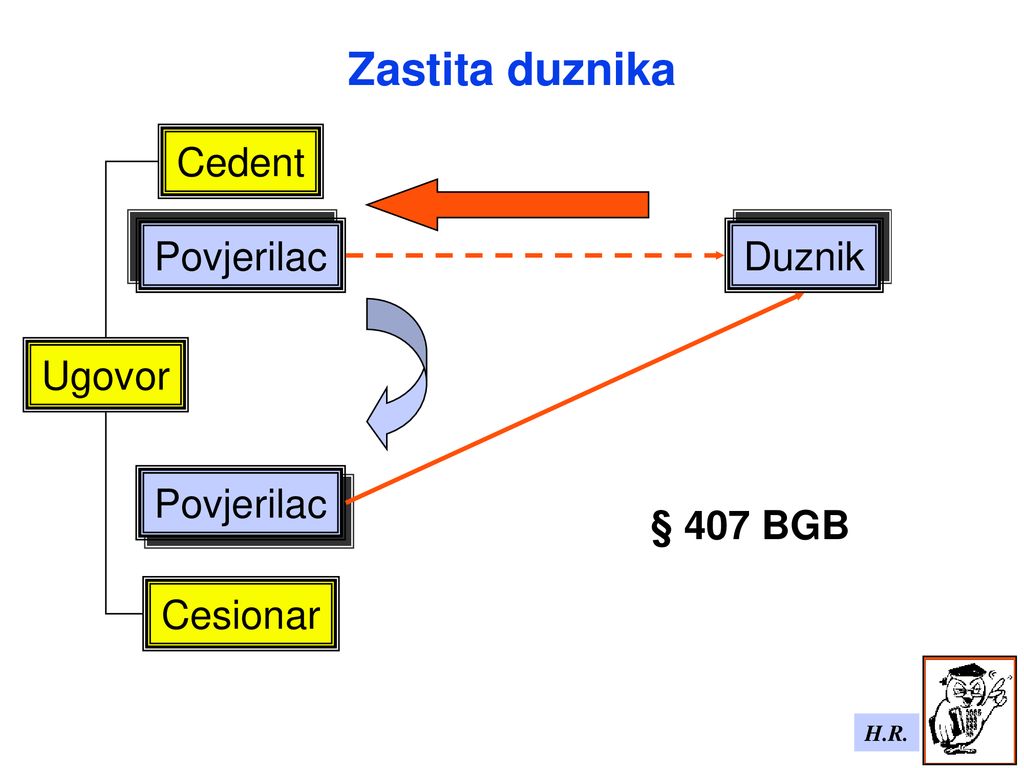 Zastita duznika Cedent Povjerilac Duznik Ugovor Povjerilac § 407 BGB
