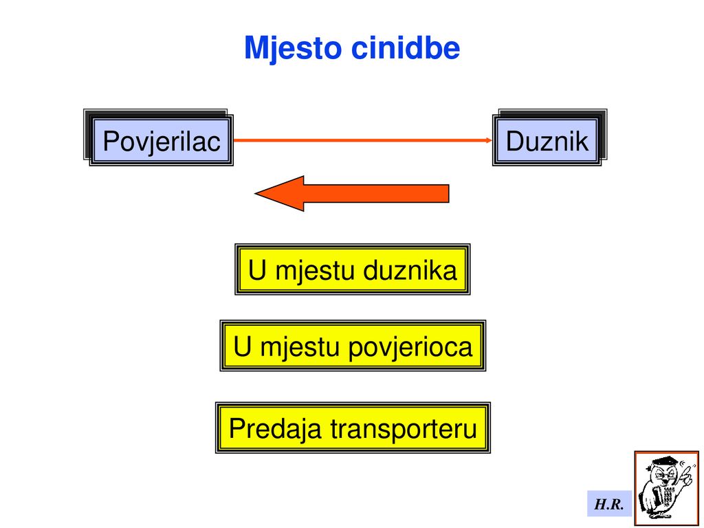 Mjesto cinidbe Povjerilac Duznik U mjestu duznika U mjestu povjerioca