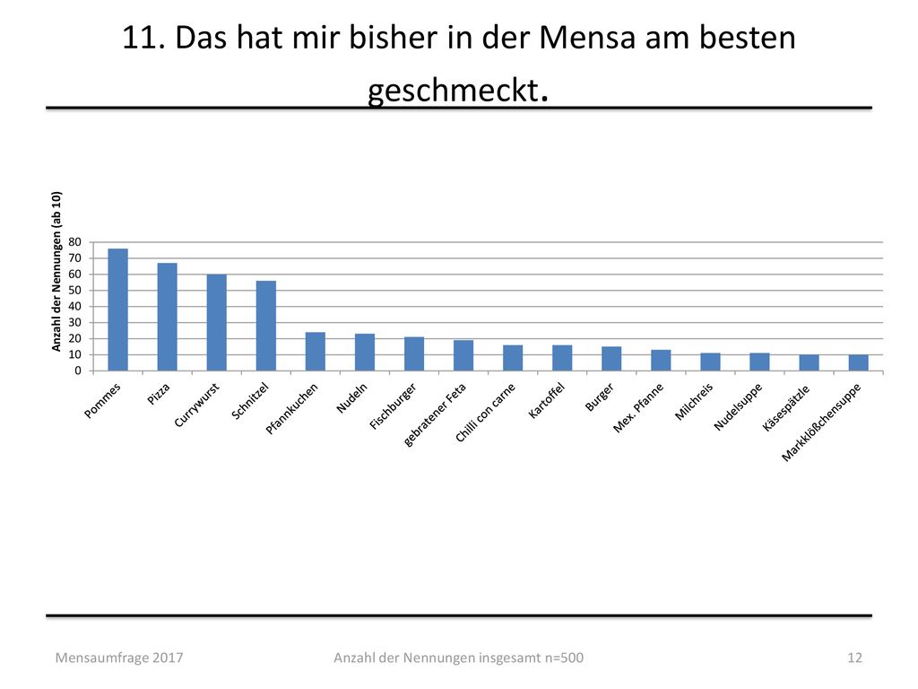11. Das hat mir bisher in der Mensa am besten geschmeckt.