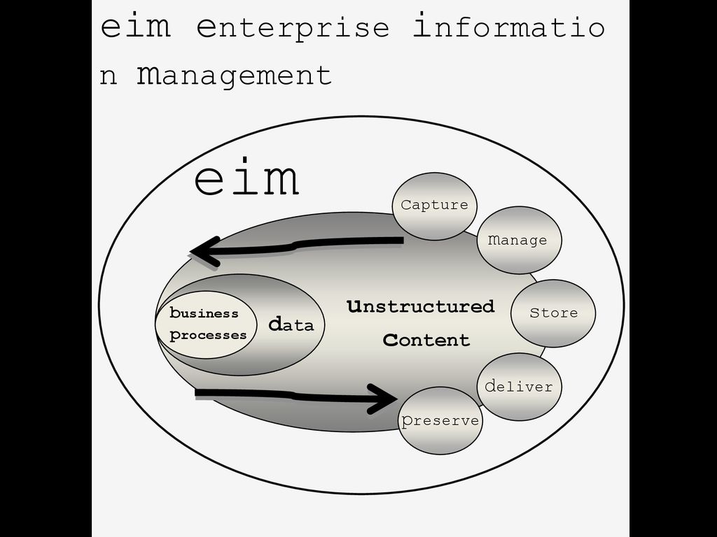 eim eim enterprise informatio n management unstructured content data