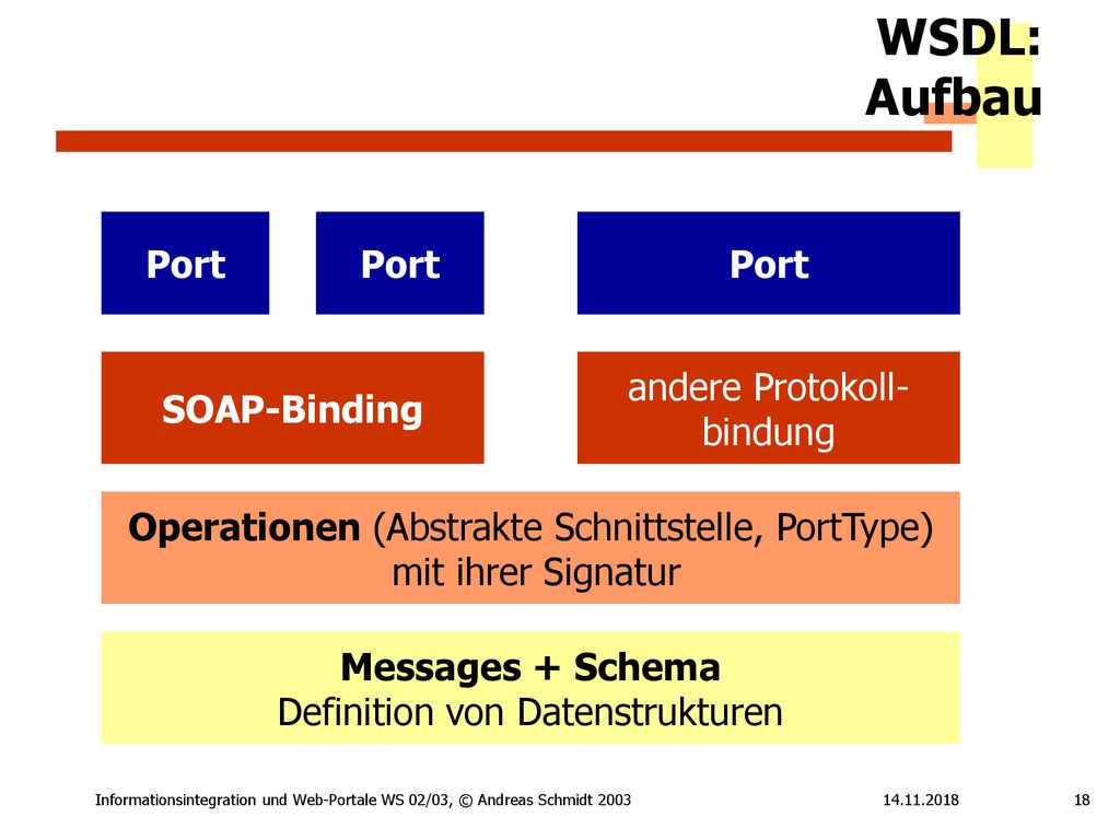 WSDL: Aufbau Port Port Port SOAP-Binding andere Protokoll- bindung