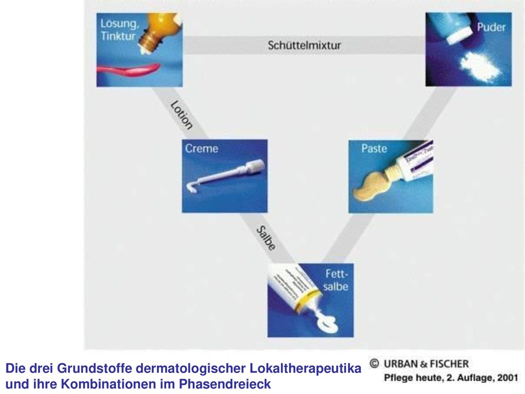 Die drei Grundstoffe dermatologischer Lokaltherapeutika und ihre Kombinationen im Phasendreieck