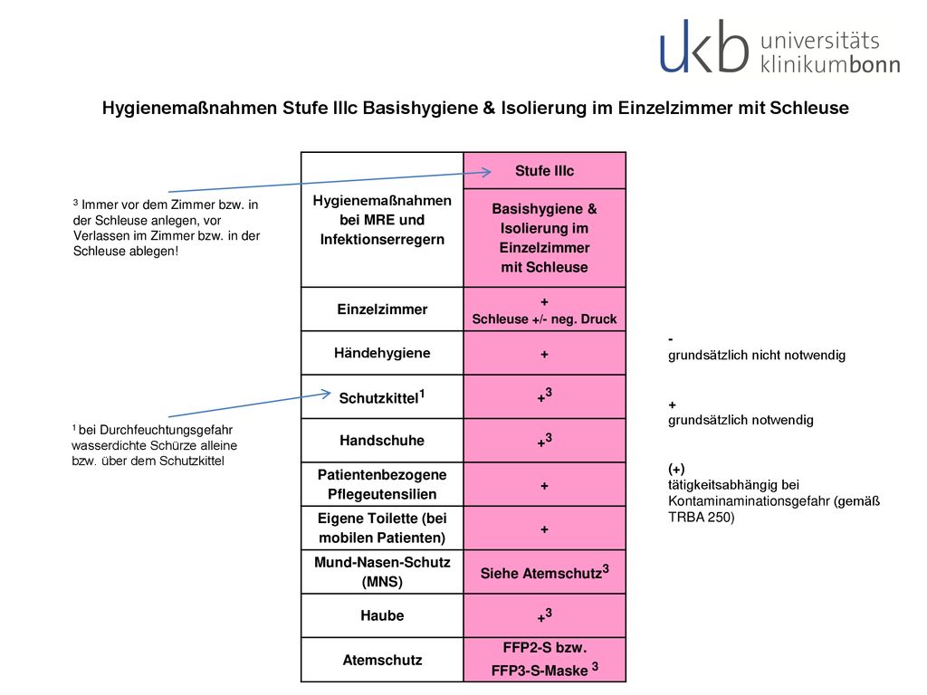 Hygienemaßnahmen Stufe IIIc Basishygiene & Isolierung im Einzelzimmer mit Schleuse