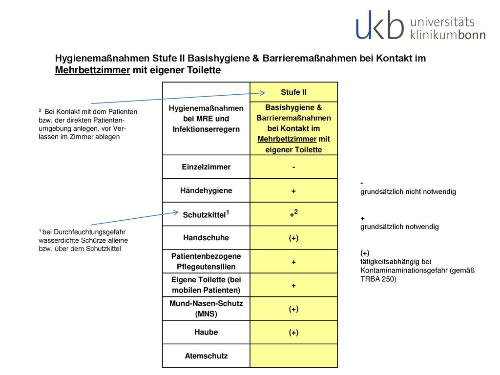 Hygienemaßnahmen Stufe II Basishygiene & Barrieremaßnahmen bei Kontakt im Mehrbettzimmer mit eigener Toilette