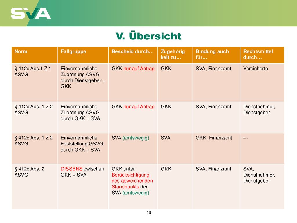 V. Übersicht Norm Fallgruppe Bescheid durch… Zugehörig keit zu…