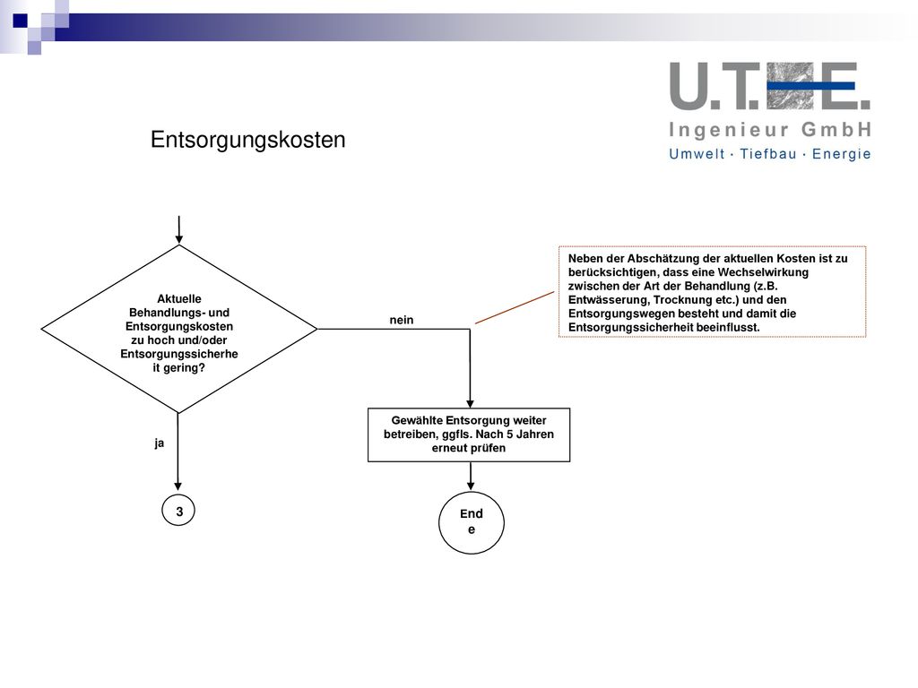 Entsorgungskosten Aktuelle. Behandlungs- und Entsorgungskosten zu hoch und/oder Entsorgungssicherheit gering