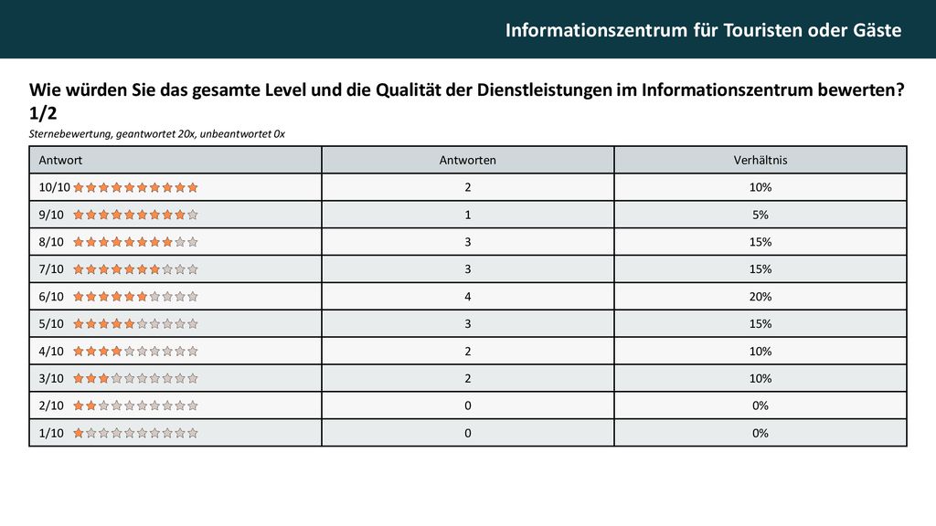 Wie würden Sie das gesamte Level und die Qualität der Dienstleistungen im Informationszentrum bewerten 1/2