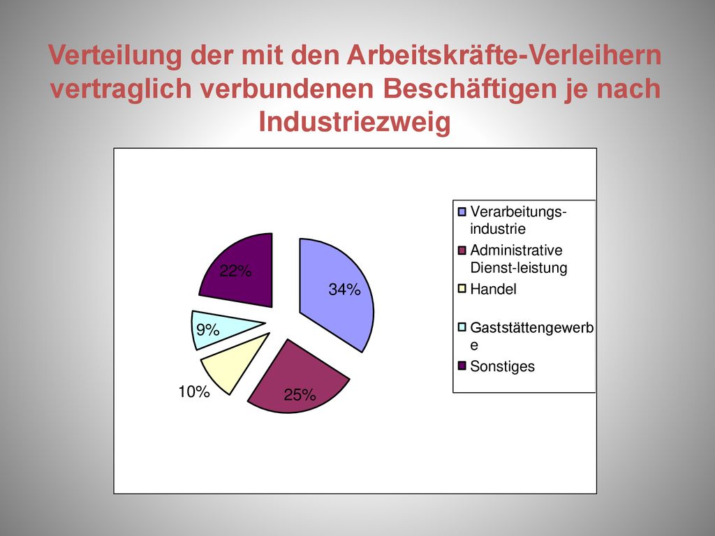 Verteilung der mit den Arbeitskräfte-Verleihern vertraglich verbundenen Beschäftigen je nach Industriezweig