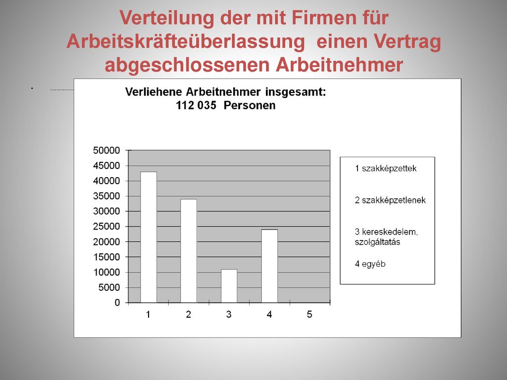 Verteilung der mit Firmen für Arbeitskräfteüberlassung einen Vertrag abgeschlossenen Arbeitnehmer