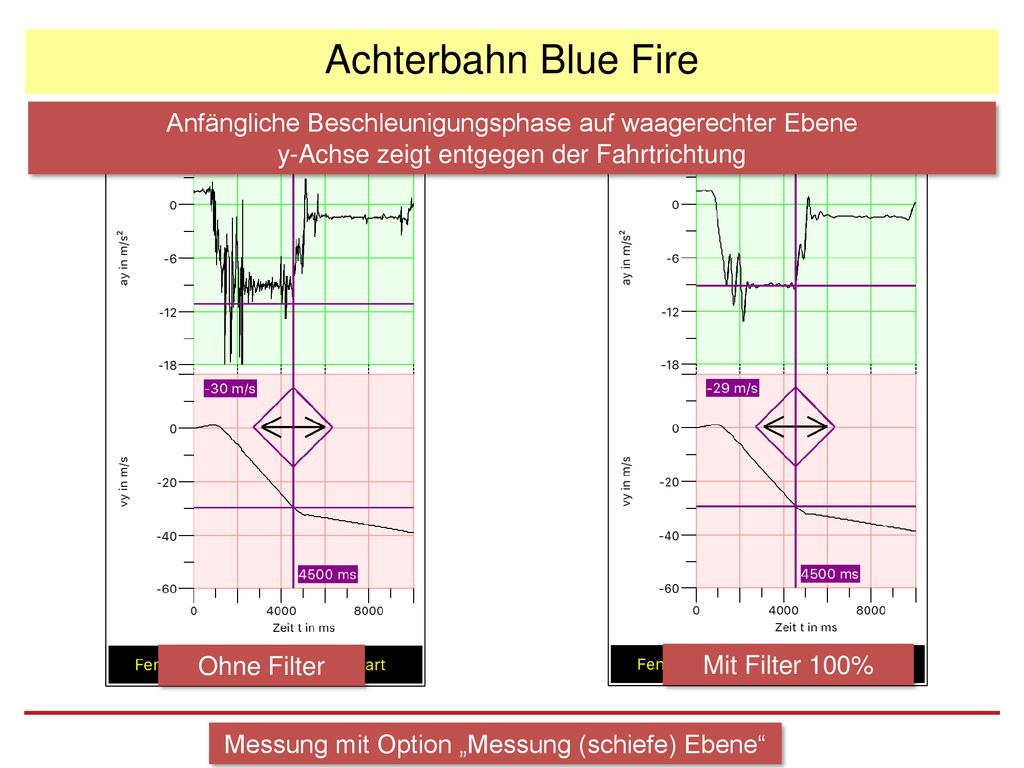 Achterbahn Blue Fire Anfängliche Beschleunigungsphase auf waagerechter Ebene. y-Achse zeigt entgegen der Fahrtrichtung.