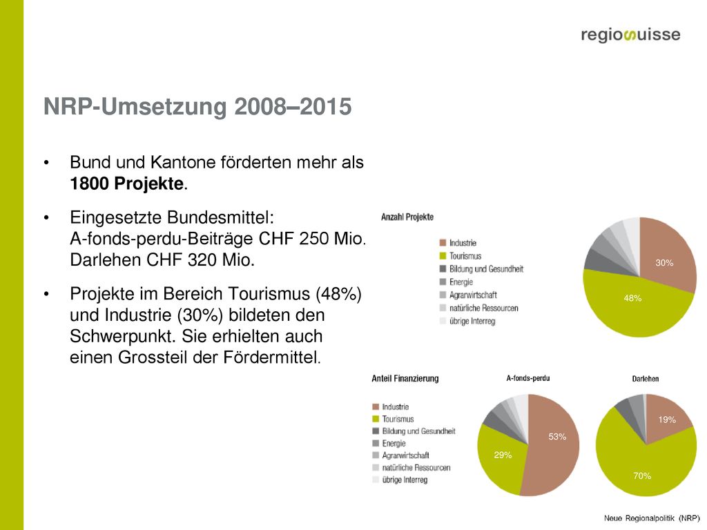 NRP-Umsetzung 2008–2015 Bund und Kantone förderten mehr als 1800 Projekte.