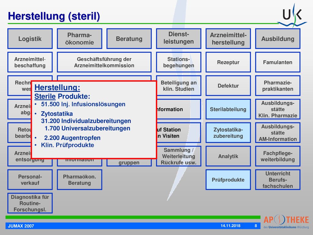 Herstellung (steril) Herstellung: Sterile Produkte: Logistik Pharma-