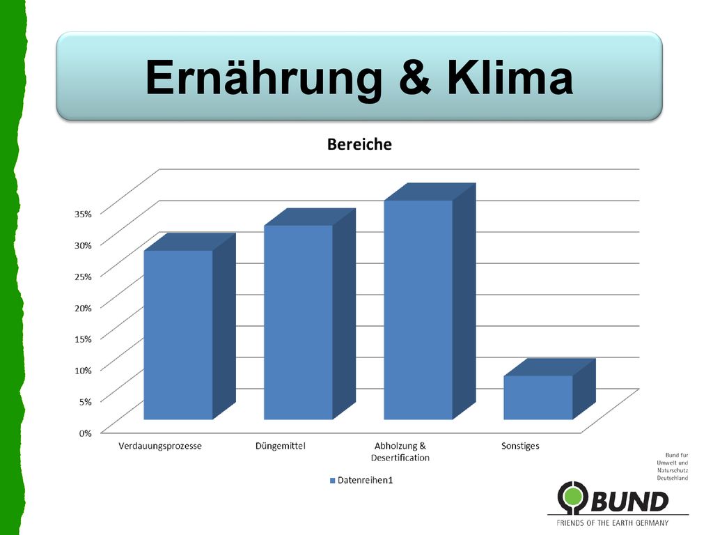 Ernährung & Klima Wie stark belasten die einzelnen Prozesse das Klima
