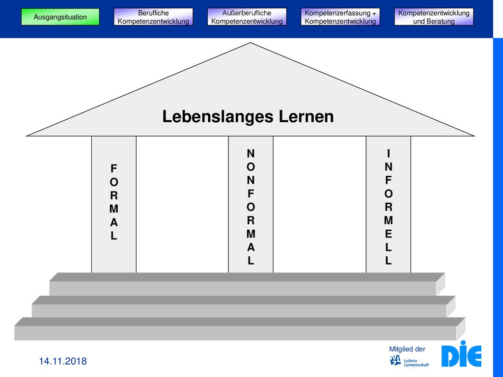 Lebenslanges Lernen F O R M A L N O F R M A L I N F O R M E L L
