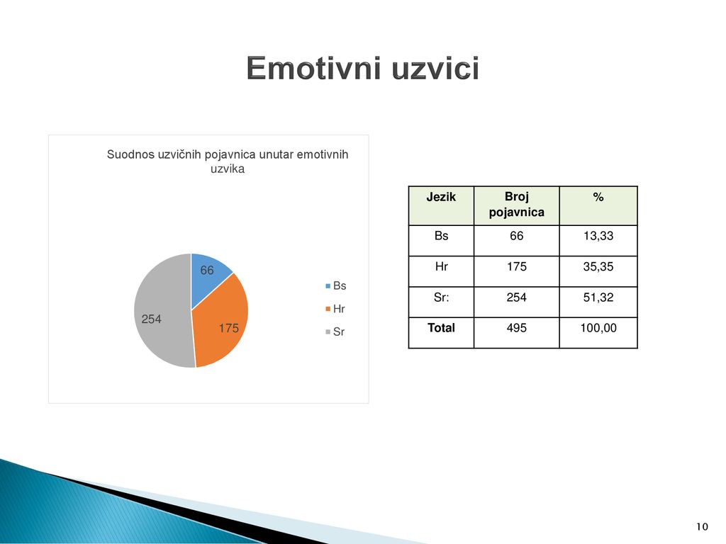 Emotivni uzvici Jezik Broj pojavnica % Bs 66 13,33 Hr ,35 Sr:
