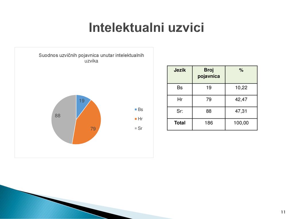 Intelektualni uzvici Jezik Broj pojavnica % Bs 19 10,22 Hr 79 42,47