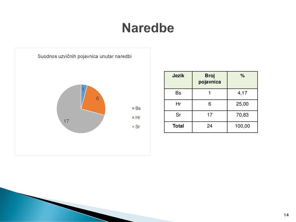 Naredbe Jezik Broj pojavnica % Bs 1 4,17 Hr 6 25,00 Sr 17 70,83 Total