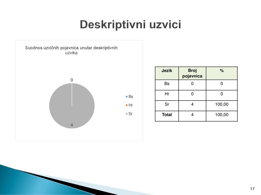 Deskriptivni uzvici Jezik Broj pojavnica % Bs Hr Sr 4 100,00 Total