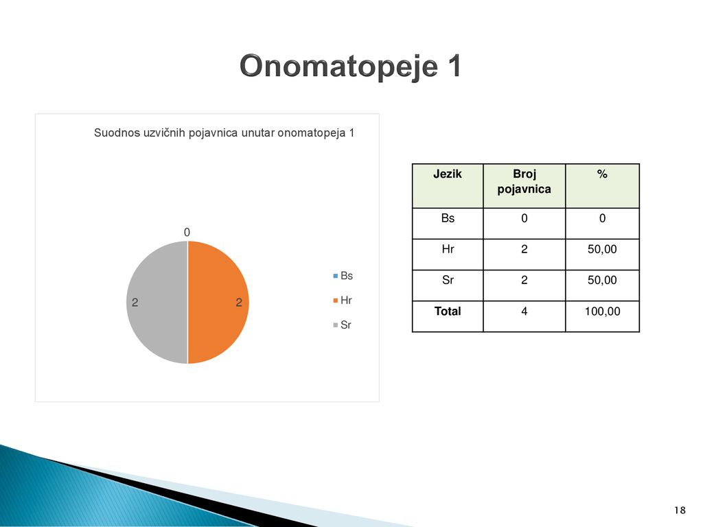 Onomatopeje 1 Jezik Broj pojavnica % Bs Hr 2 50,00 Sr Total 4 100,00