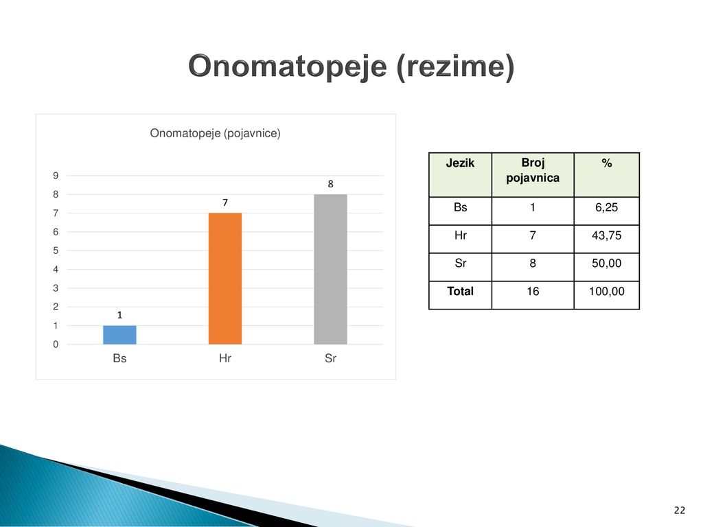 Onomatopeje (rezime) Jezik Broj pojavnica % Bs 1 6,25 Hr 7 43,75 Sr 8