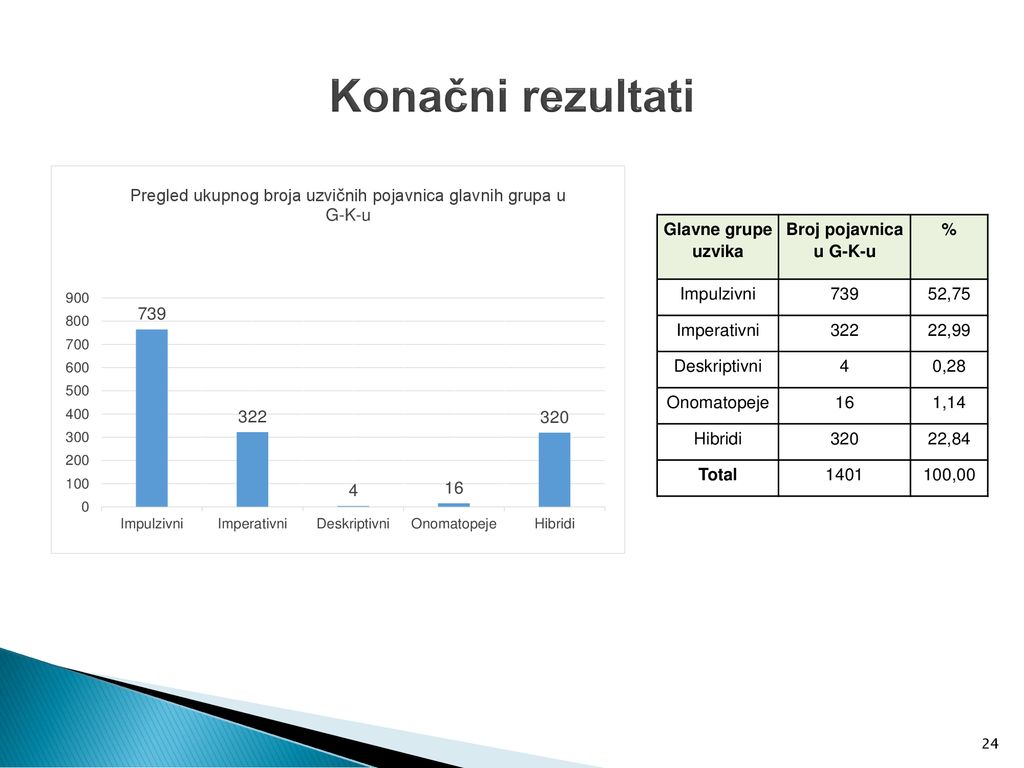 Konačni rezultati Glavne grupe uzvika Broj pojavnica u G-K-u %