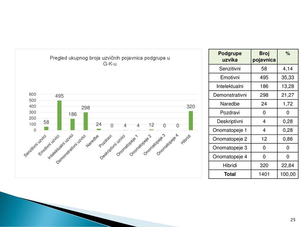Podgrupe uzvika Broj pojavnica. % Senzitivni ,14. Emotivni ,33. Intelektualni.