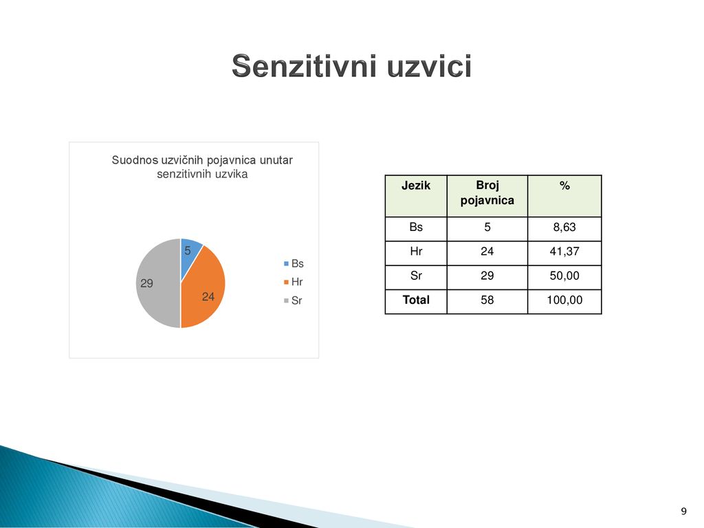 Senzitivni uzvici Jezik Broj pojavnica % Bs 5 8,63 Hr 24 41,37 Sr 29