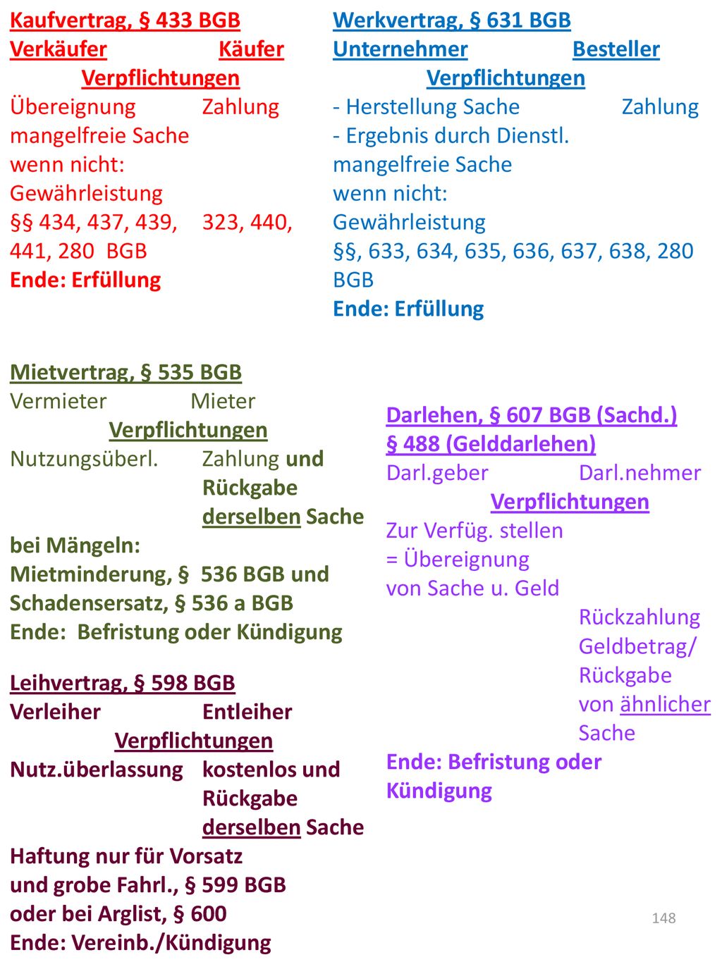 Kaufvertrag, § 433 BGB Verkäufer Käufer. Verpflichtungen. Übereignung Zahlung. mangelfreie Sache.