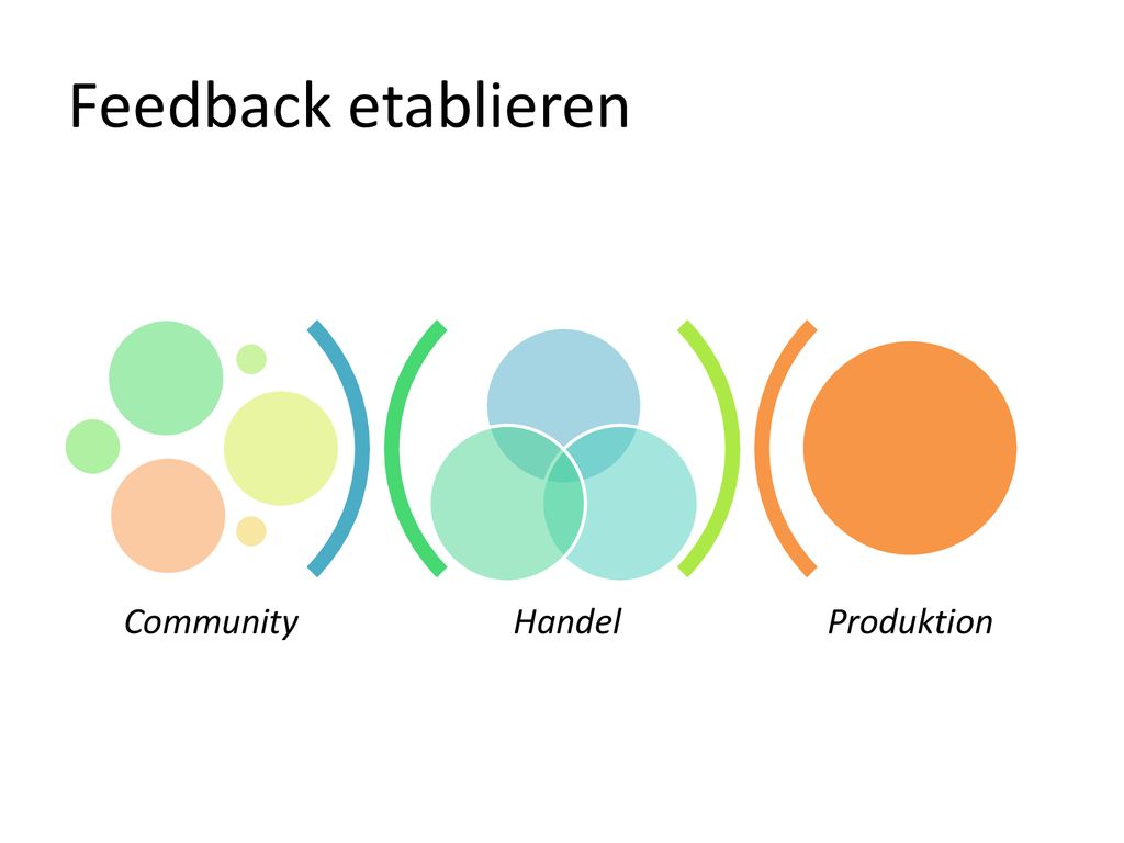 Feedback etablieren Handel Produktion Community